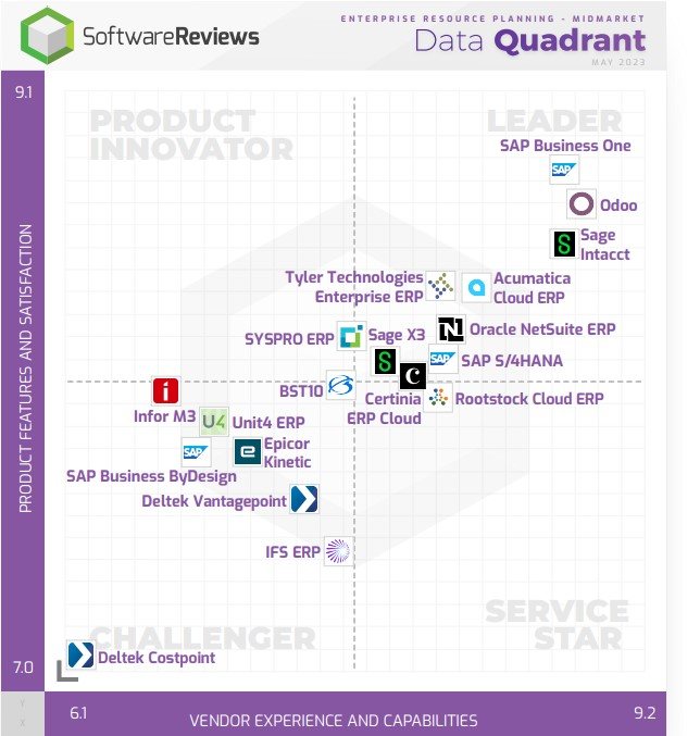 Software Reviews Info-Tech 2023 | Data Quadrant Report